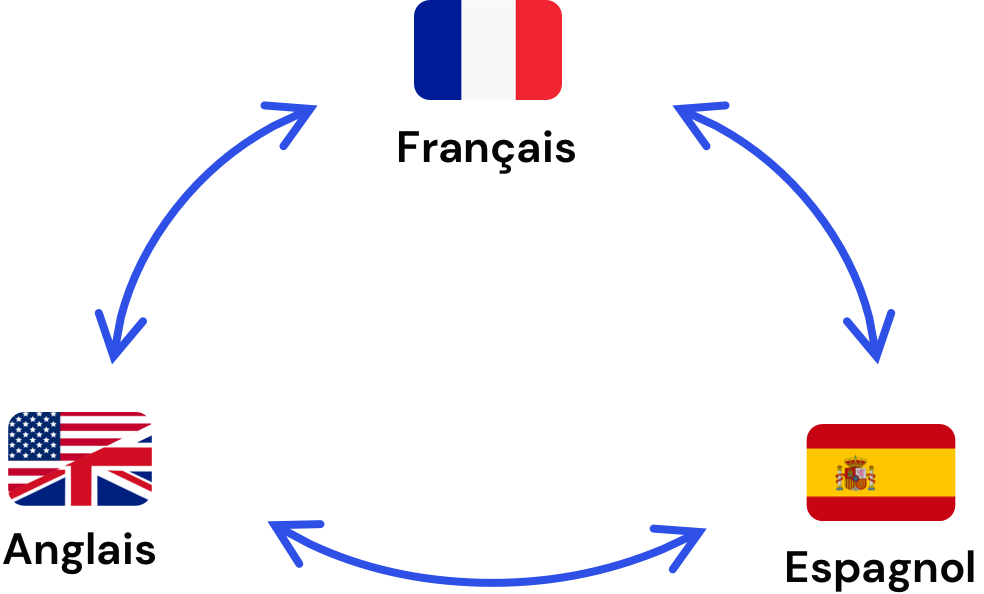 Alltranslate, on traduit les paires de langues suivantes : franÃ§ais - anglais, franÃ§ais - espagnol, anglais - espagnol.